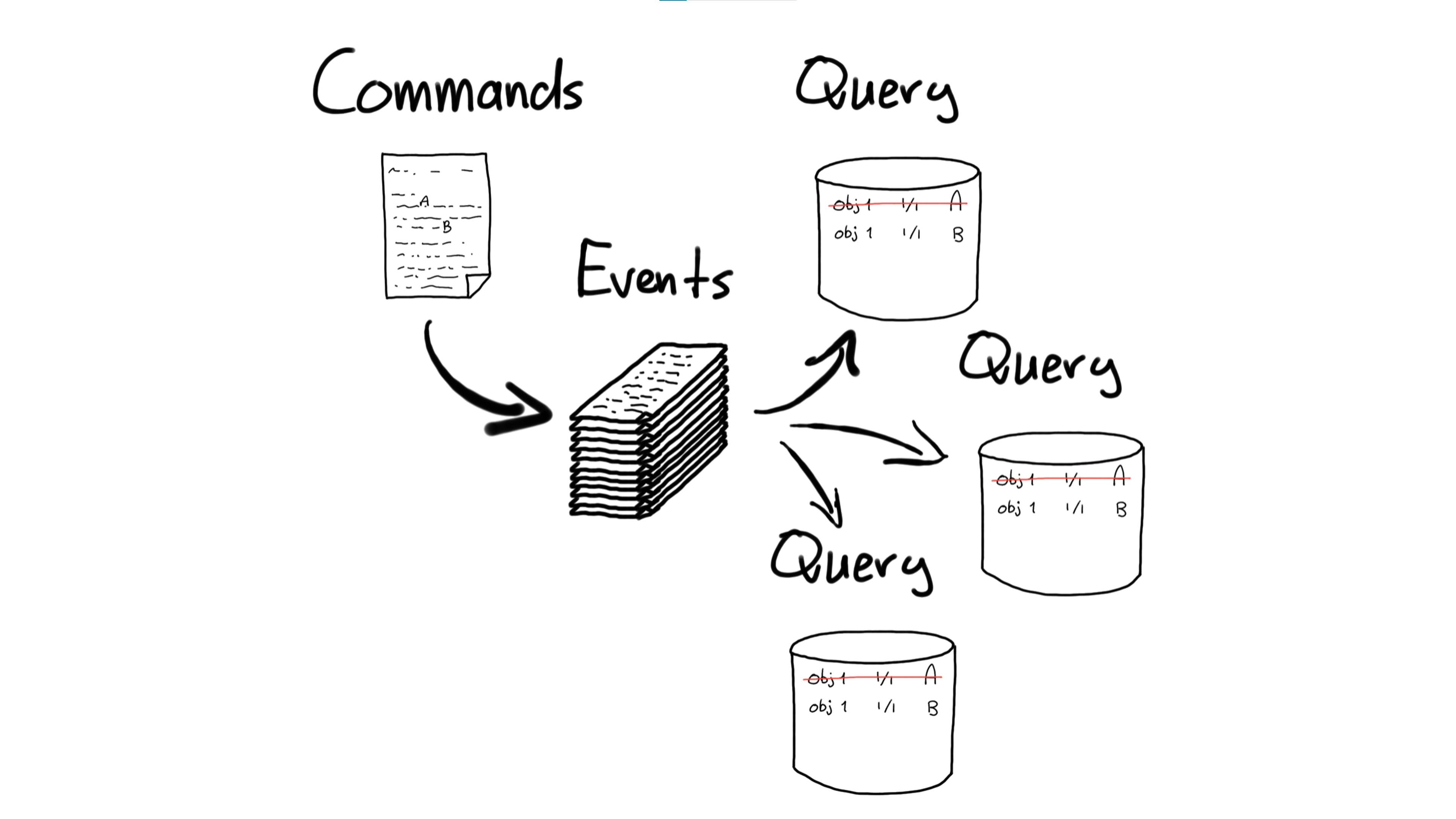 Event sourcing met multiple views