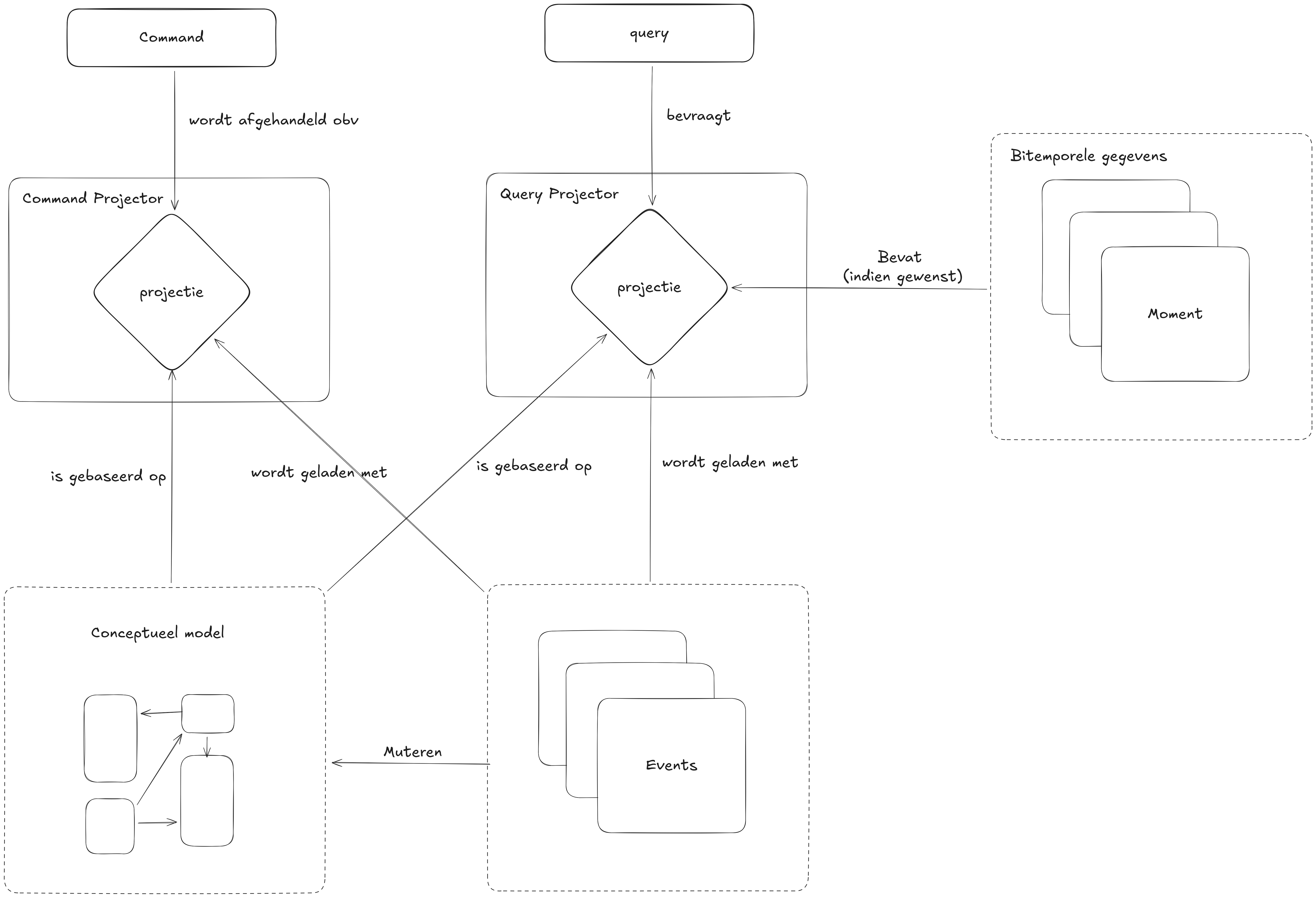 events-projecties-model
