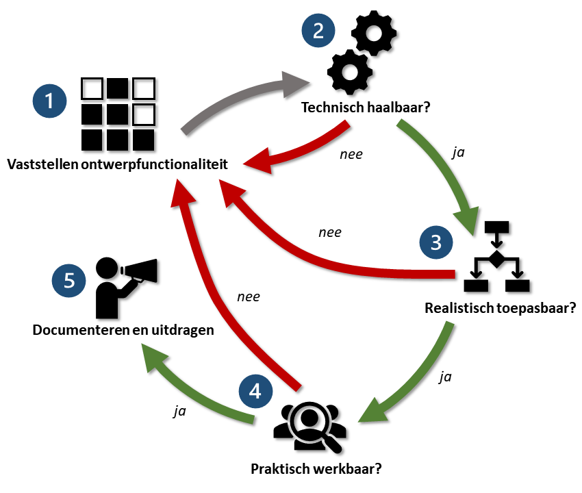 Ontwikkelaanpak (figuur 1)